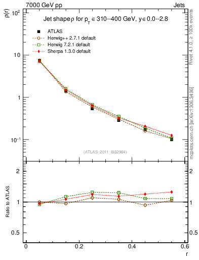 Plot of js_diff in 7000 GeV pp collisions