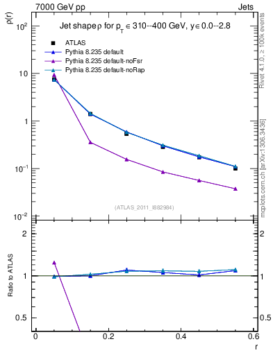 Plot of js_diff in 7000 GeV pp collisions