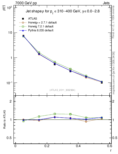 Plot of js_diff in 7000 GeV pp collisions