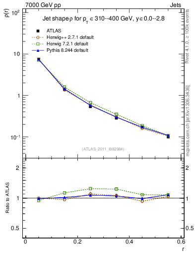 Plot of js_diff in 7000 GeV pp collisions