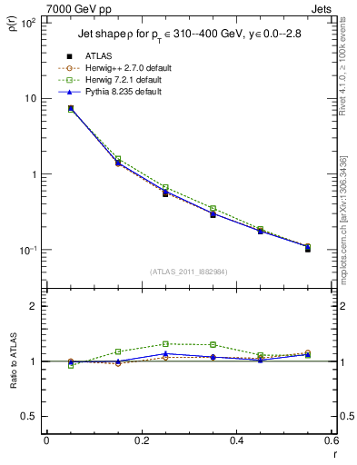Plot of js_diff in 7000 GeV pp collisions