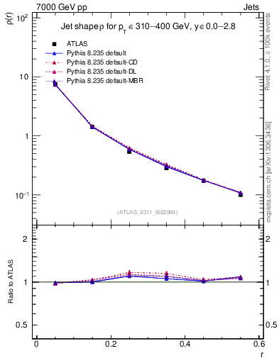 Plot of js_diff in 7000 GeV pp collisions