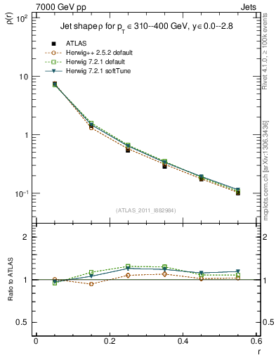 Plot of js_diff in 7000 GeV pp collisions