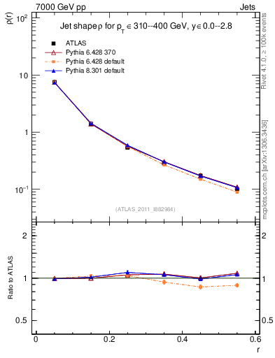 Plot of js_diff in 7000 GeV pp collisions