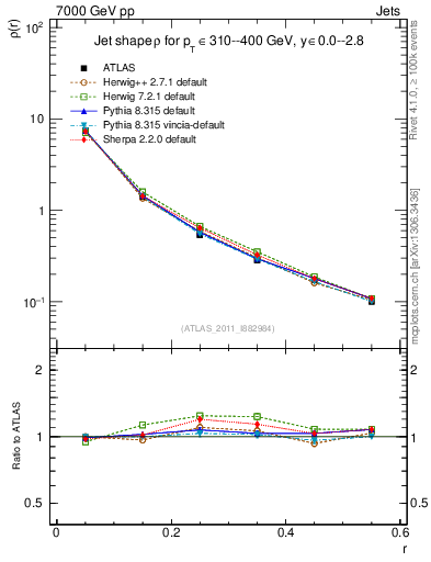 Plot of js_diff in 7000 GeV pp collisions
