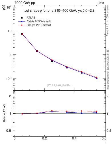Plot of js_diff in 7000 GeV pp collisions