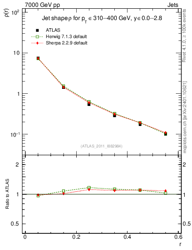 Plot of js_diff in 7000 GeV pp collisions