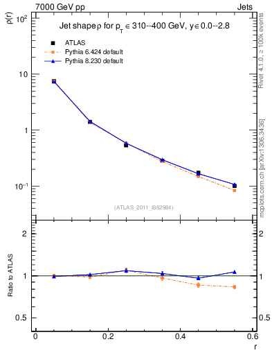 Plot of js_diff in 7000 GeV pp collisions