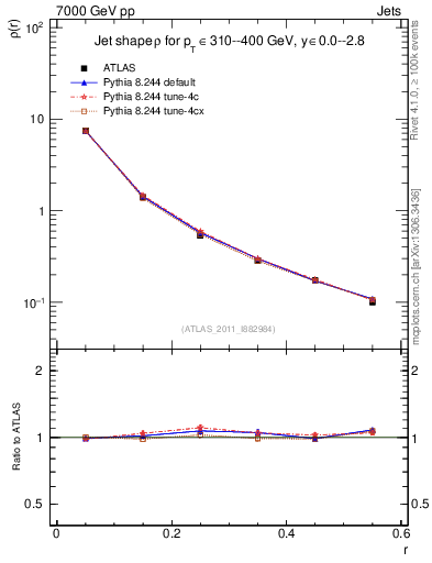 Plot of js_diff in 7000 GeV pp collisions
