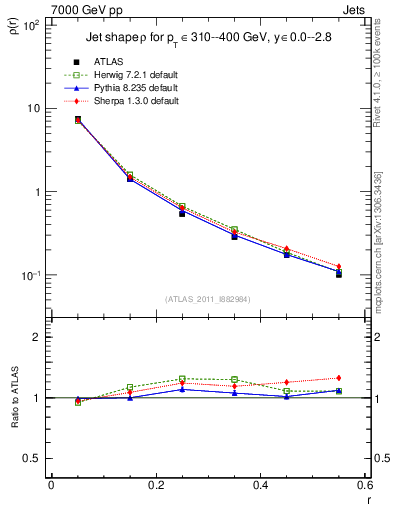 Plot of js_diff in 7000 GeV pp collisions