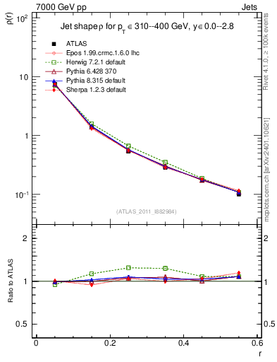 Plot of js_diff in 7000 GeV pp collisions