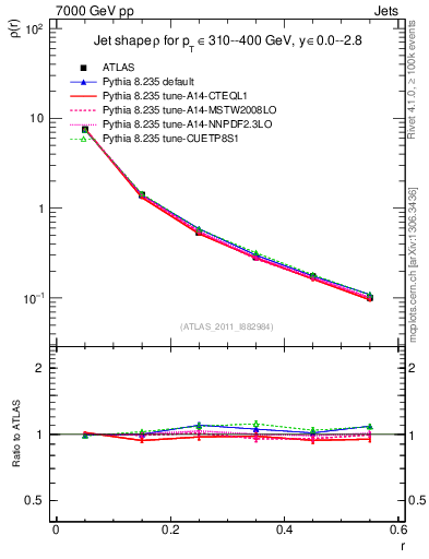 Plot of js_diff in 7000 GeV pp collisions