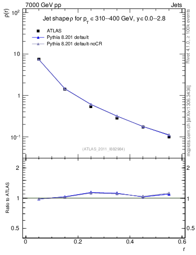 Plot of js_diff in 7000 GeV pp collisions