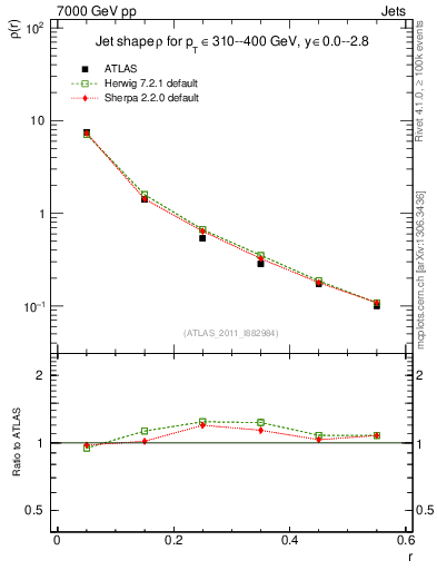 Plot of js_diff in 7000 GeV pp collisions