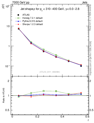 Plot of js_diff in 7000 GeV pp collisions
