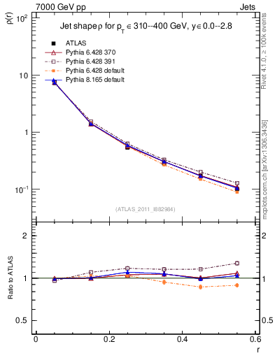 Plot of js_diff in 7000 GeV pp collisions