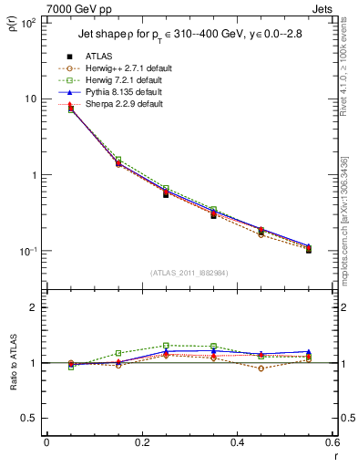 Plot of js_diff in 7000 GeV pp collisions