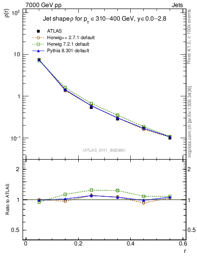 Plot of js_diff in 7000 GeV pp collisions
