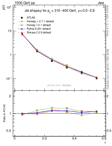 Plot of js_diff in 7000 GeV pp collisions
