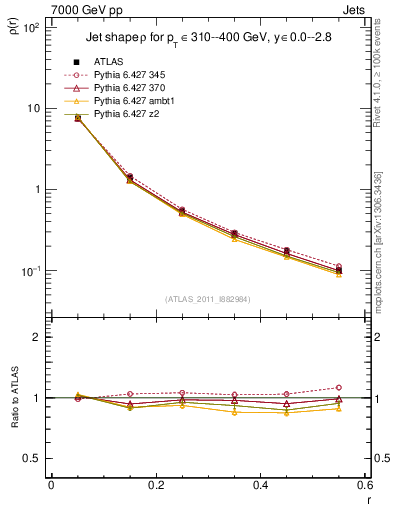 Plot of js_diff in 7000 GeV pp collisions