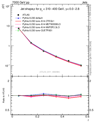 Plot of js_diff in 7000 GeV pp collisions
