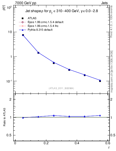 Plot of js_diff in 7000 GeV pp collisions