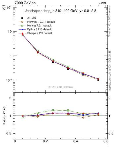 Plot of js_diff in 7000 GeV pp collisions