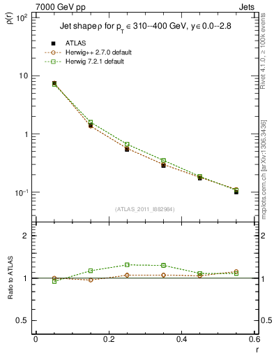 Plot of js_diff in 7000 GeV pp collisions