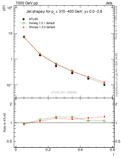 Plot of js_diff in 7000 GeV pp collisions