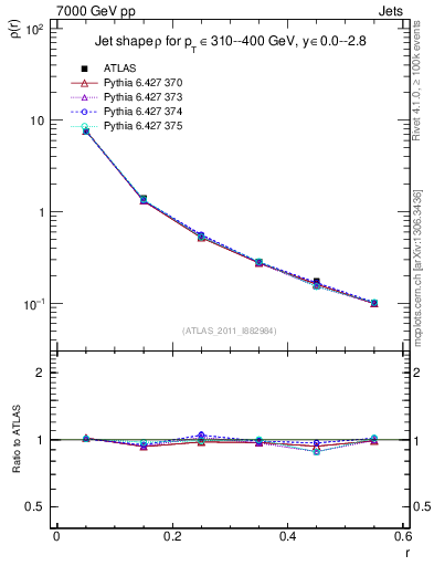 Plot of js_diff in 7000 GeV pp collisions