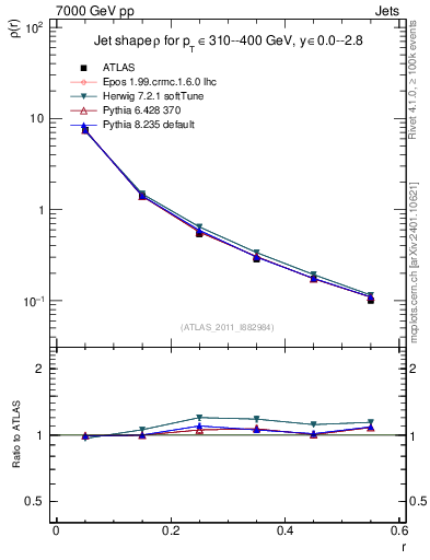 Plot of js_diff in 7000 GeV pp collisions