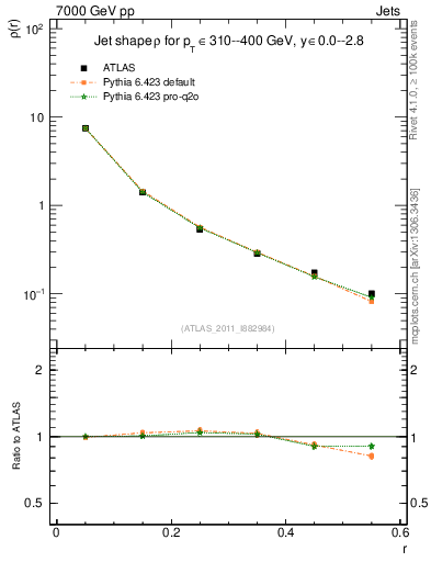 Plot of js_diff in 7000 GeV pp collisions