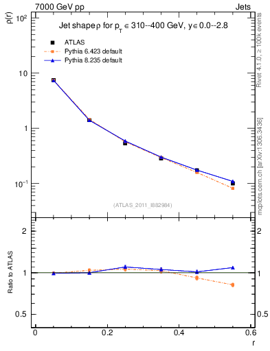 Plot of js_diff in 7000 GeV pp collisions