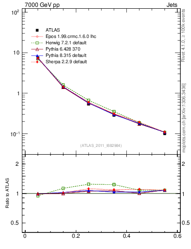 Plot of js_diff in 7000 GeV pp collisions