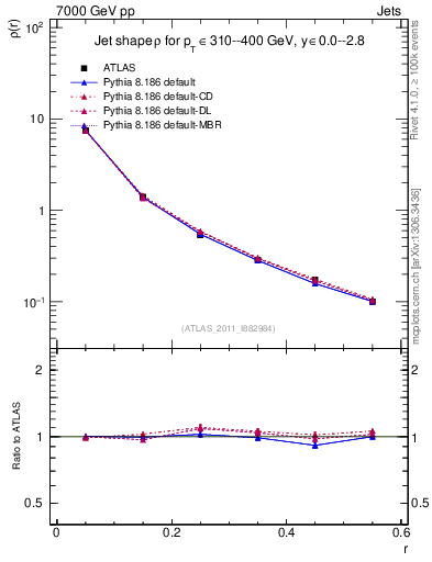 Plot of js_diff in 7000 GeV pp collisions