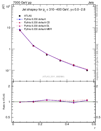 Plot of js_diff in 7000 GeV pp collisions