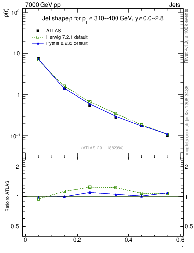 Plot of js_diff in 7000 GeV pp collisions