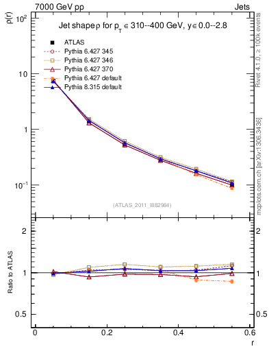 Plot of js_diff in 7000 GeV pp collisions