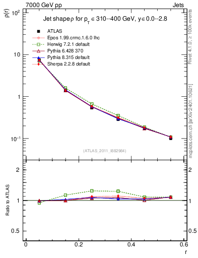 Plot of js_diff in 7000 GeV pp collisions