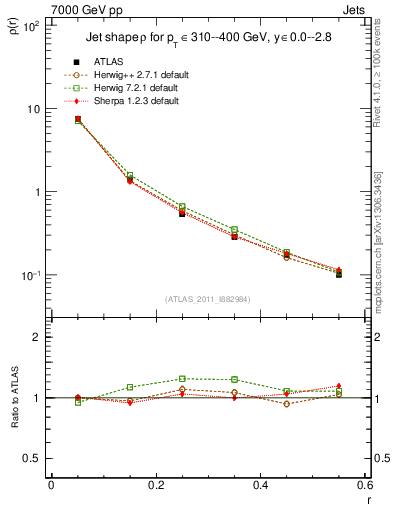 Plot of js_diff in 7000 GeV pp collisions