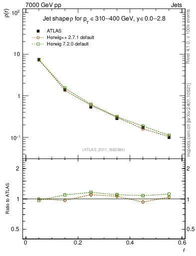 Plot of js_diff in 7000 GeV pp collisions