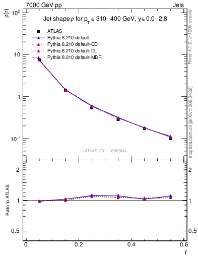 Plot of js_diff in 7000 GeV pp collisions