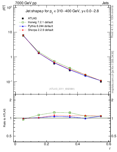 Plot of js_diff in 7000 GeV pp collisions