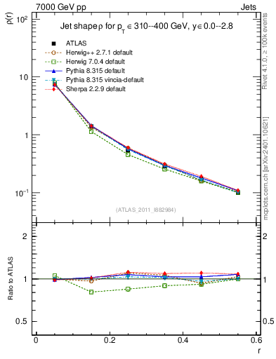 Plot of js_diff in 7000 GeV pp collisions