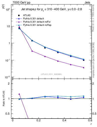 Plot of js_diff in 7000 GeV pp collisions