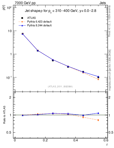 Plot of js_diff in 7000 GeV pp collisions