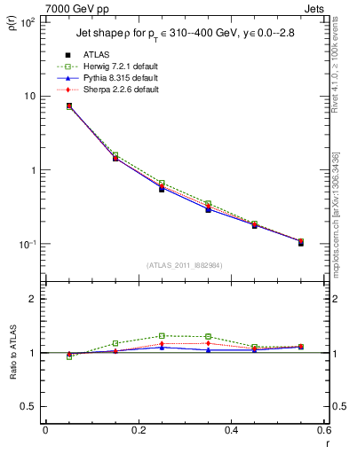 Plot of js_diff in 7000 GeV pp collisions