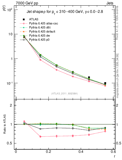 Plot of js_diff in 7000 GeV pp collisions