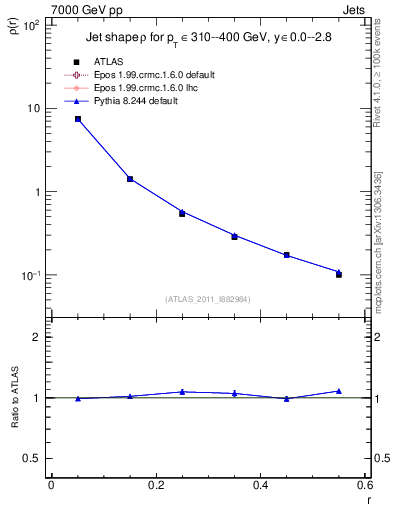 Plot of js_diff in 7000 GeV pp collisions