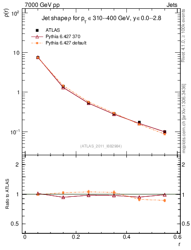 Plot of js_diff in 7000 GeV pp collisions